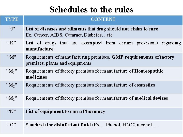 Schedules to the rules TYPE CONTENT “J” List of diseases and ailments that drug