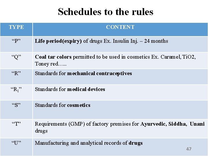 Schedules to the rules TYPE CONTENT “P” Life period(expiry) of drugs Ex. Insulin Inj.