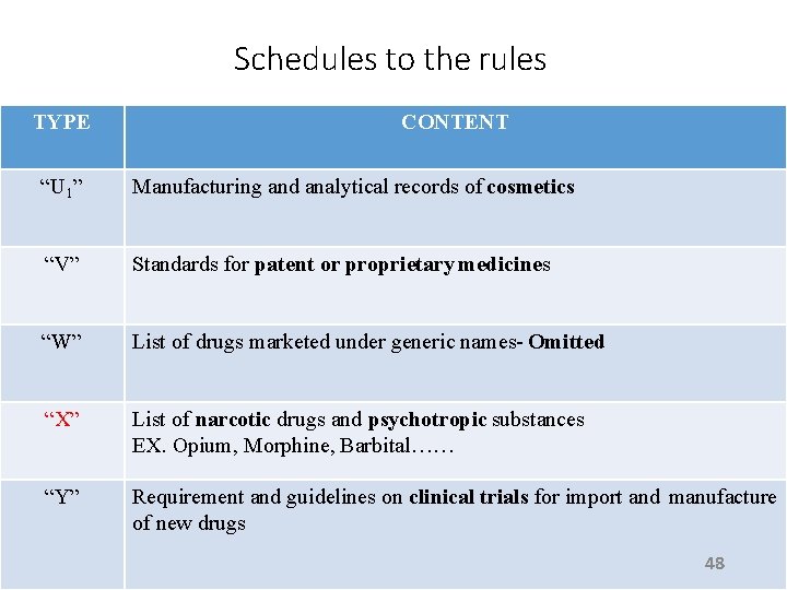 Schedules to the rules TYPE CONTENT “U 1” Manufacturing and analytical records of cosmetics