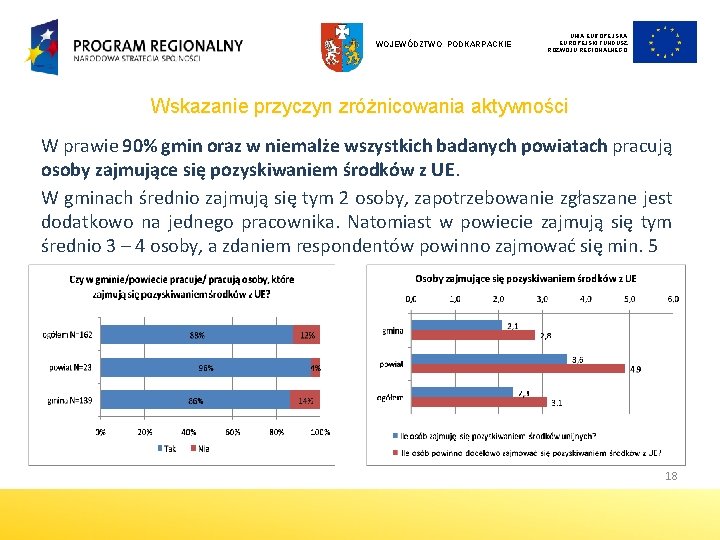 WOJEWÓDZTWO PODKARPACKIE UNIA EUROPEJSKI FUNDUSZ ROZWOJU REGIONALNEGO Wskazanie przyczyn zróżnicowania aktywności W prawie 90%