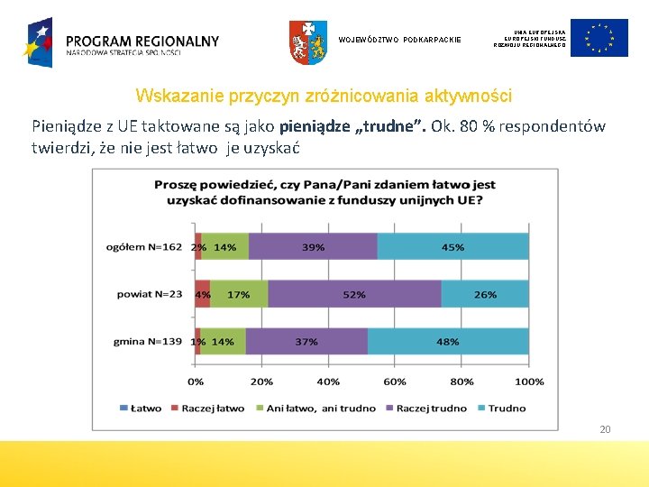 WOJEWÓDZTWO PODKARPACKIE UNIA EUROPEJSKI FUNDUSZ ROZWOJU REGIONALNEGO Wskazanie przyczyn zróżnicowania aktywności Pieniądze z UE