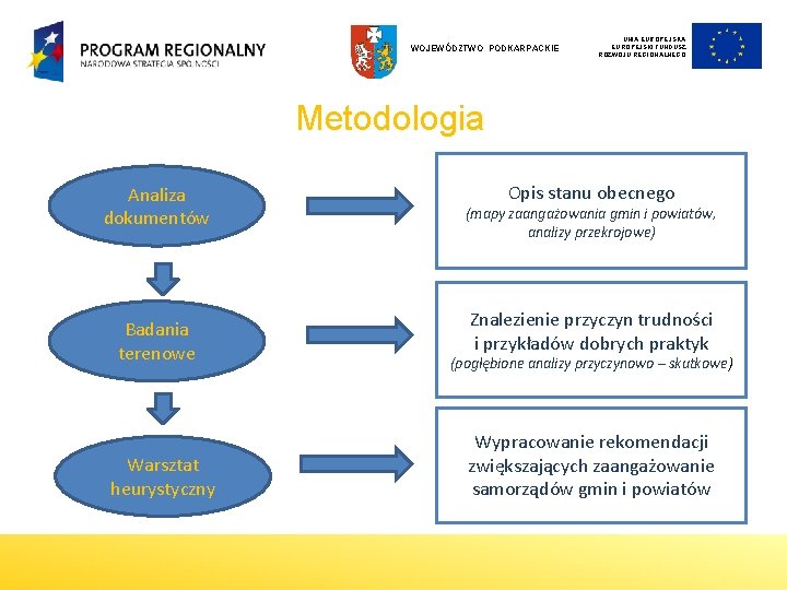 WOJEWÓDZTWO PODKARPACKIE UNIA EUROPEJSKI FUNDUSZ ROZWOJU REGIONALNEGO Metodologia Analiza dokumentów Badania terenowe Warsztat heurystyczny