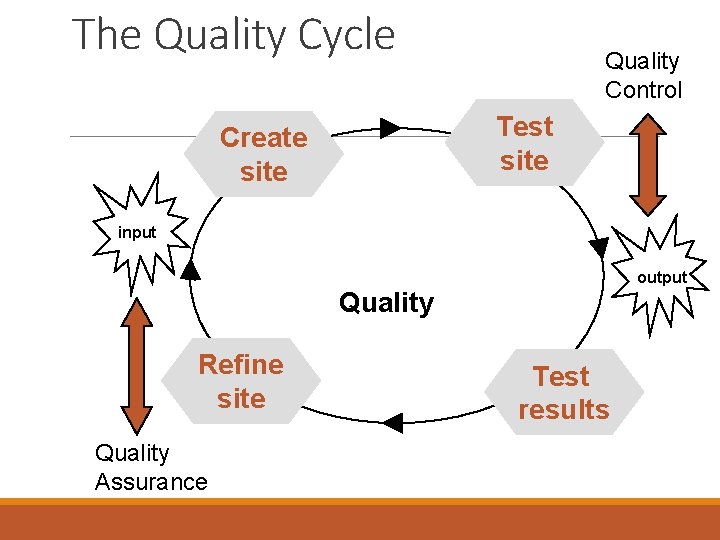 The Quality Cycle Quality Control Test site Create site input output Quality Refine site