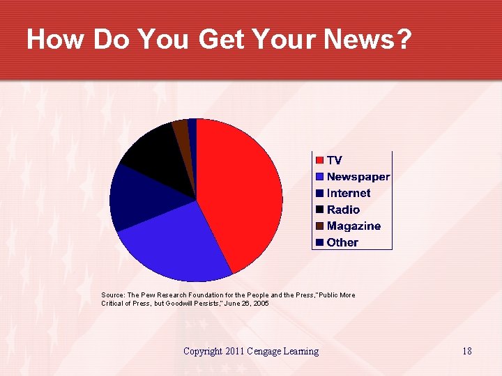 How Do You Get Your News? Source: The Pew Research Foundation for the People