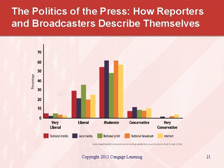 The Politics of the Press: How Reporters and Broadcasters Describe Themselves Copyright 2011 Cengage