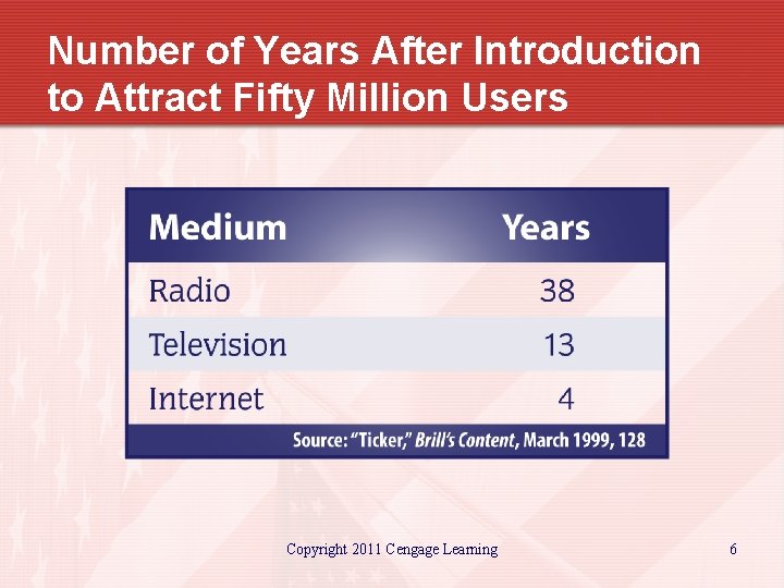 Number of Years After Introduction to Attract Fifty Million Users Copyright 2011 Cengage Learning