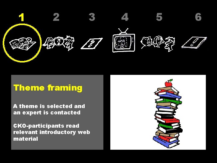 1 2 3 Theme framing A theme is selected an expert is contacted CKO-participants