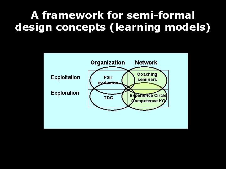 A framework for semi-formal design concepts (learning models) Organization Exploitation Exploration Pair evaluation TDG