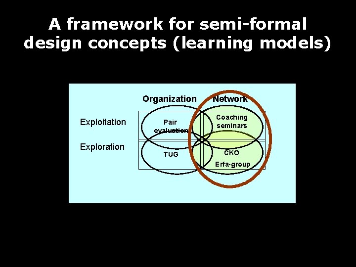 A framework for semi-formal design concepts (learning models) Organization Exploitation Exploration Pair evaluation TUG