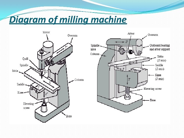Diagram of milling machine 