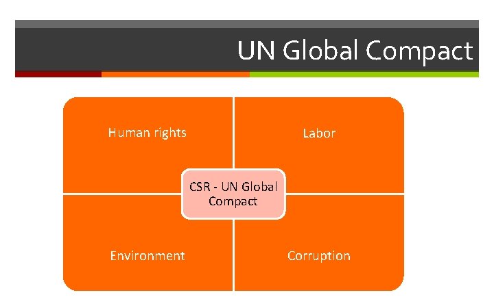 UN Global Compact Human rights Labor CSR - UN Global Compact Environment Corruption 