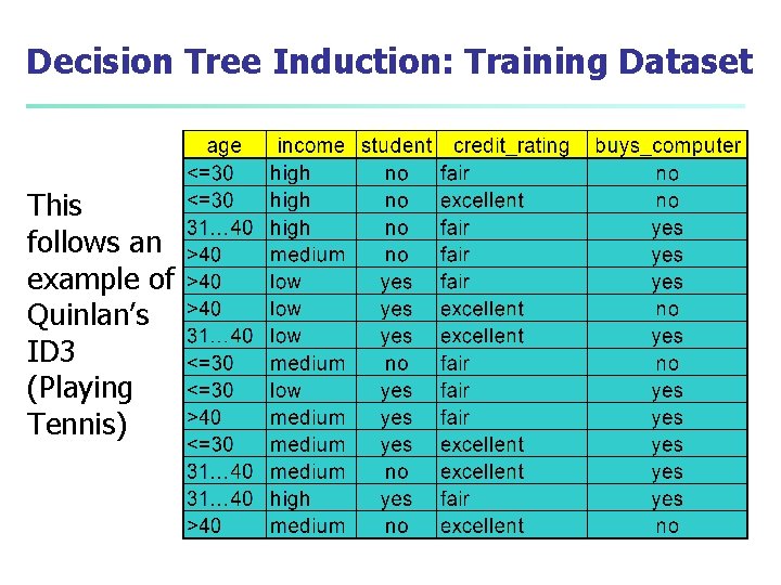 Decision Tree Induction: Training Dataset This follows an example of Quinlan’s ID 3 (Playing