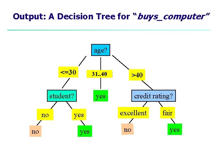 Output: A Decision Tree for “buys_computer” age? <=30 31. . 40 overcast student? no