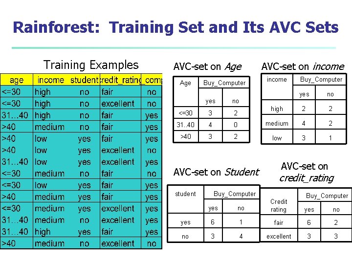 Rainforest: Training Set and Its AVC Sets Training Examples AVC-set on Age Buy_Computer income