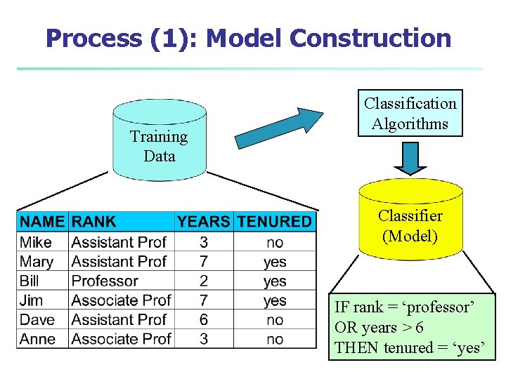 Process (1): Model Construction Training Data Classification Algorithms Classifier (Model) IF rank = ‘professor’