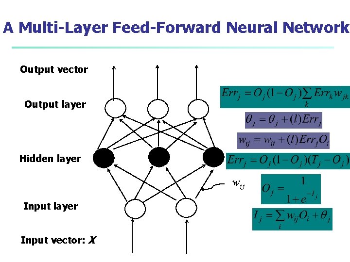 A Multi-Layer Feed-Forward Neural Network Output vector Output layer Hidden layer wij Input layer