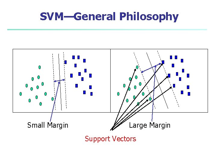 SVM—General Philosophy Small Margin Large Margin Support Vectors 