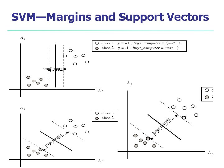 SVM—Margins and Support Vectors 