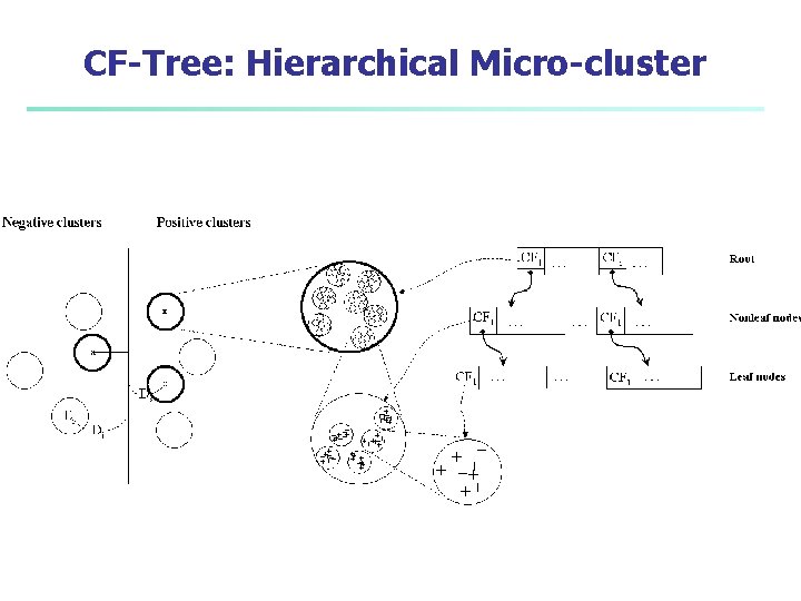 CF-Tree: Hierarchical Micro-cluster 