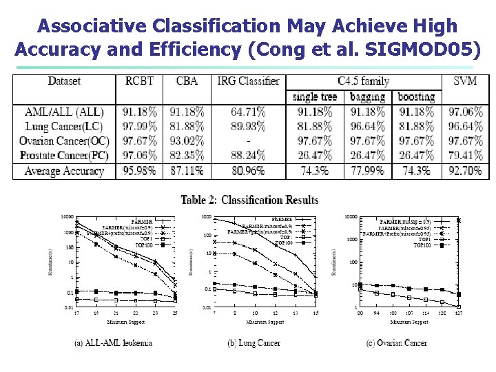 Associative Classification May Achieve High Accuracy and Efficiency (Cong et al. SIGMOD 05) 