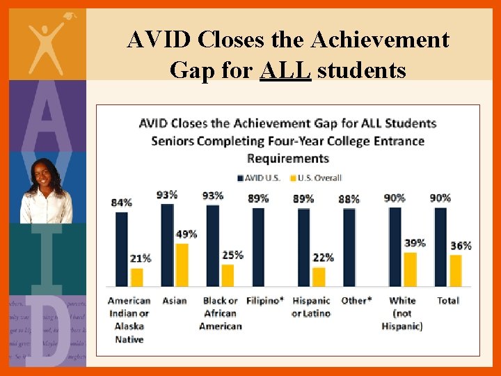 AVID Closes the Achievement Gap for ALL students 