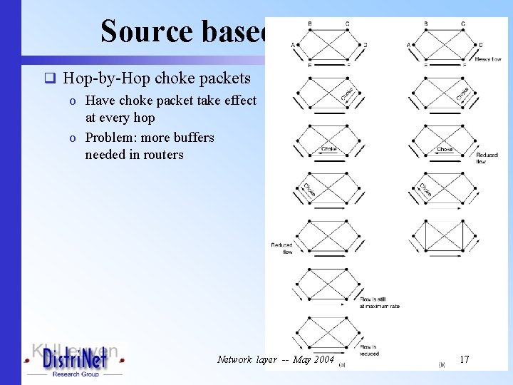Source based approach q Hop-by-Hop choke packets o Have choke packet take effect at
