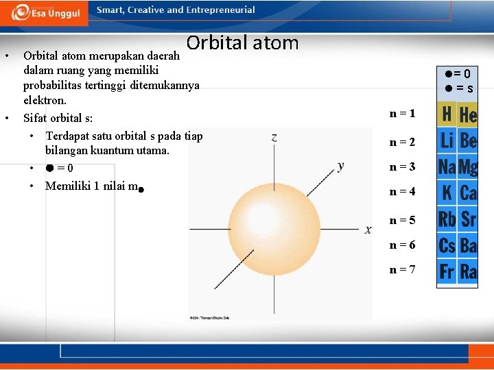  • • Orbital atom merupakan daerah dalam ruang yang memiliki probabilitas tertinggi ditemukannya