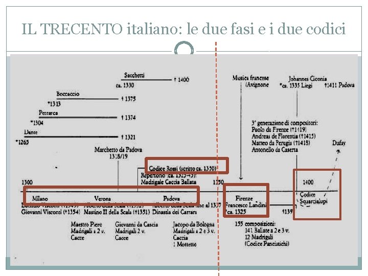 IL TRECENTO italiano: le due fasi e i due codici 