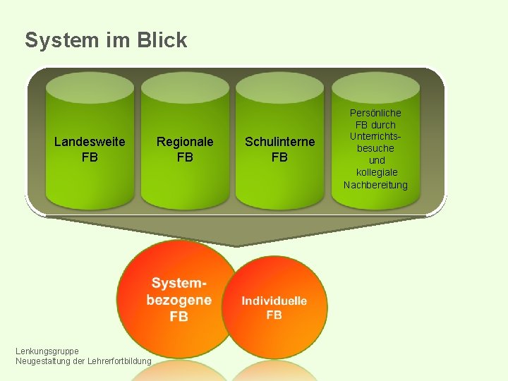 System im Blick Landesweite FB Lenkungsgruppe Neugestaltung der Lehrerfortbildung Regionale FB Schulinterne FB Persönliche