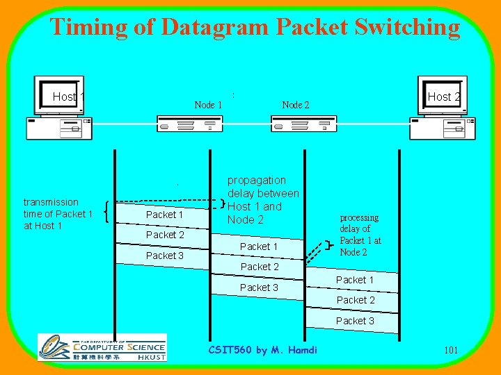 Timing of Datagram Packet Switching Host 1 transmission time of Packet 1 at Host