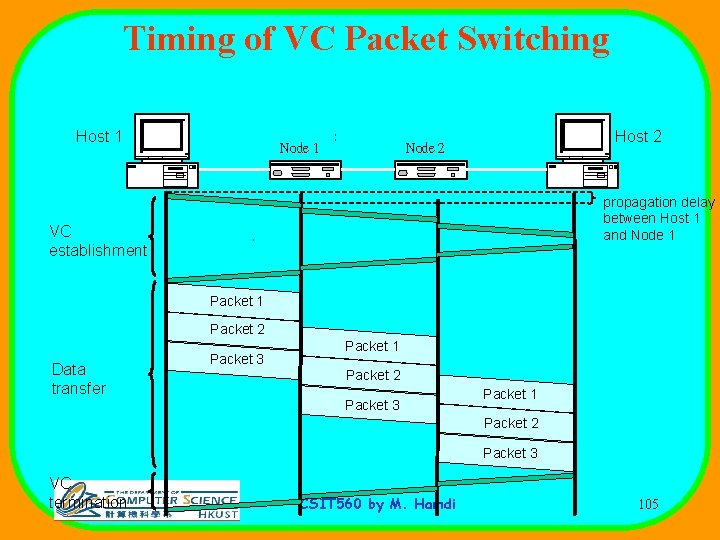 Timing of VC Packet Switching Host 1 Node 1 Host 2 Node 2 propagation