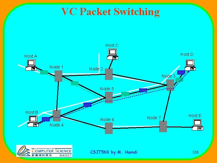 VC Packet Switching Host C Host D Host A Node 1 Node 2 Node