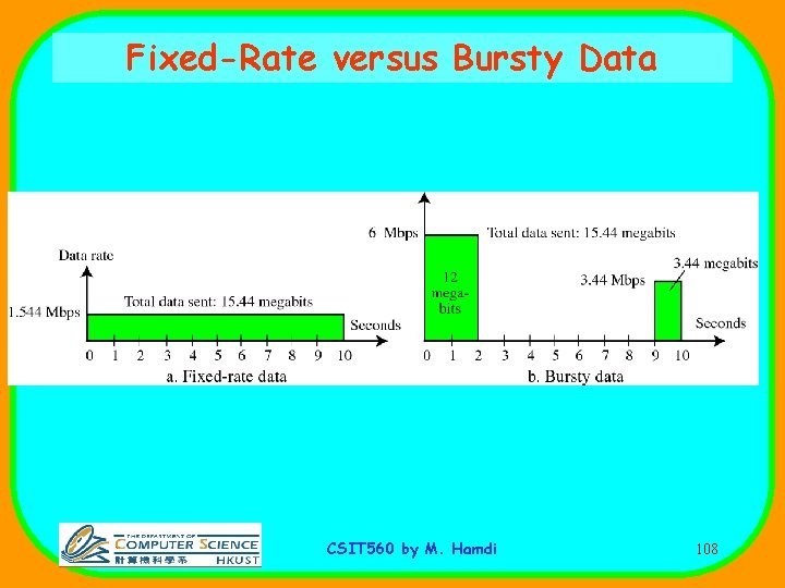 Fixed-Rate versus Bursty Data CSIT 560 by M. Hamdi 108 