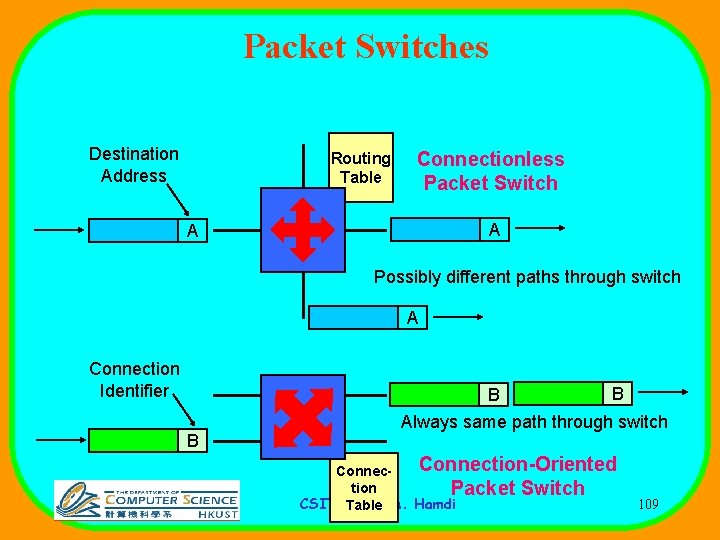 Packet Switches Destination Address Routing Table Connectionless Packet Switch A A Possibly different paths