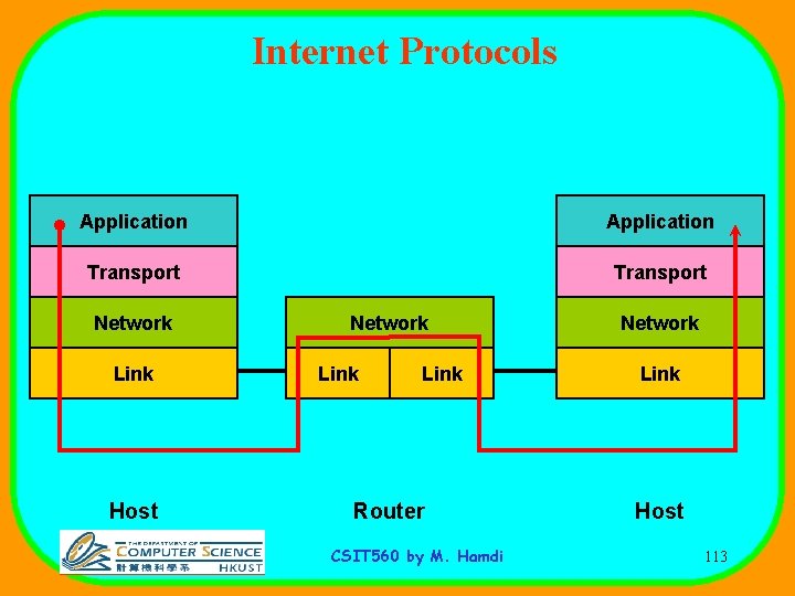 Internet Protocols Application Transport Network Link Host Network Link Router CSIT 560 by M.