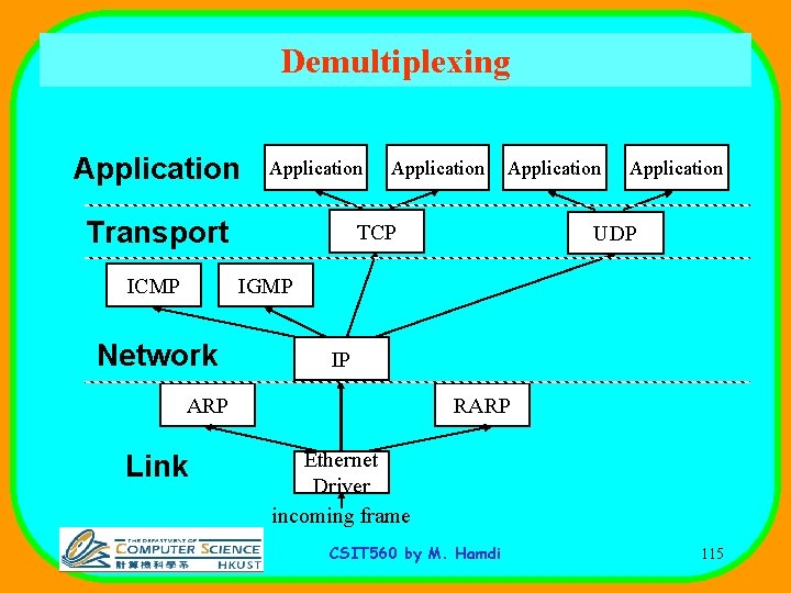 Demultiplexing Application Transport ICMP Application TCP Application UDP IGMP Network IP ARP Link RARP