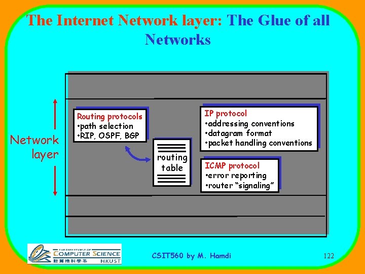 The Internet Network layer: The Glue of all Networks Transport layer: TCP, UDP Network