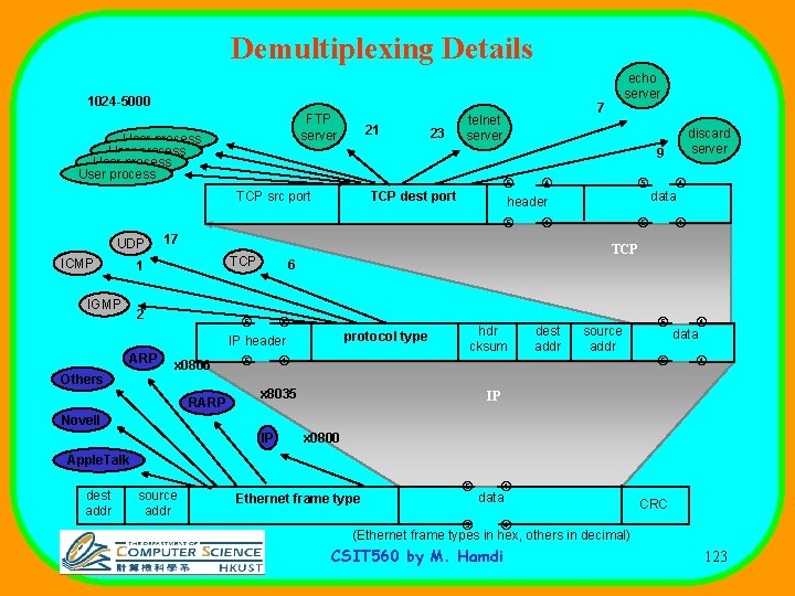 Demultiplexing Details 1024 -5000 FTP server User process 21 ICMP TCP 2 ARP Others