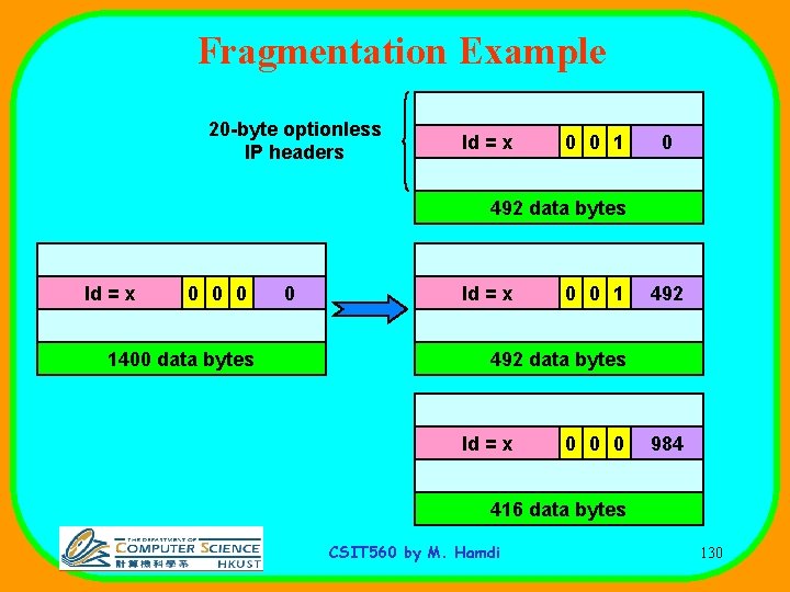 Fragmentation Example 20 -byte optionless IP headers Id = x 0 0 1 0