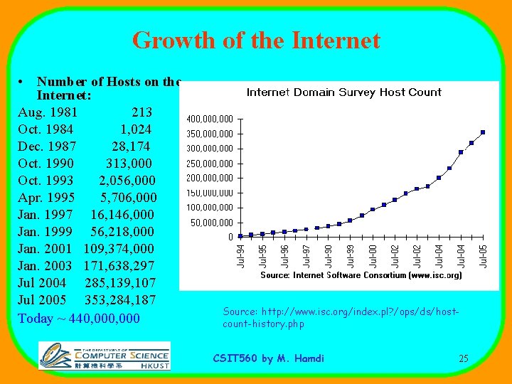 Growth of the Internet • Number of Hosts on the Internet: Aug. 1981 213