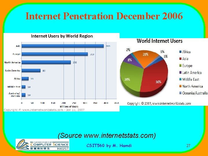 Internet Penetration December 2006 (Source www. internetstats. com) CSIT 560 by M. Hamdi 27