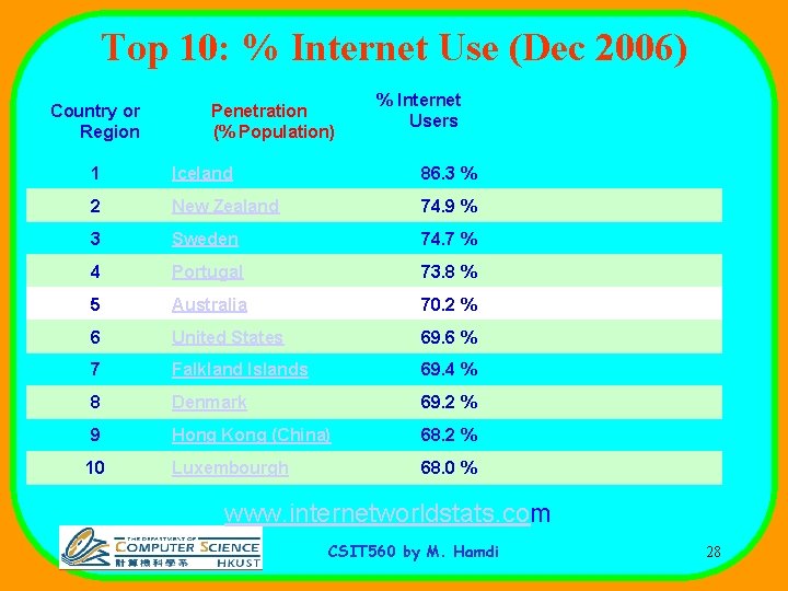 Top 10: % Internet Use (Dec 2006) Country or Region Penetration (% Population) %