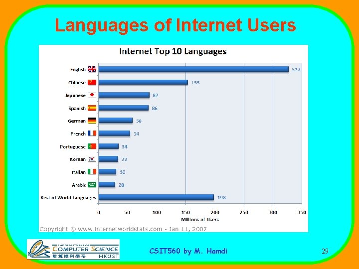 Languages of Internet Users CSIT 560 by M. Hamdi 29 