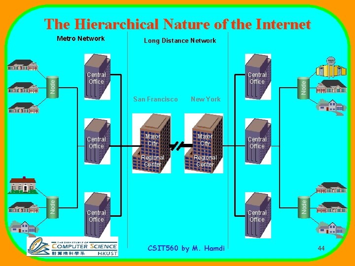The Hierarchical Nature of the Internet Central Office San Francisco Node Central Office Major
