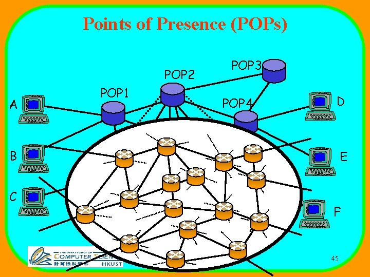 Points of Presence (POPs) POP 2 A POP 1 POP 4 B C POP