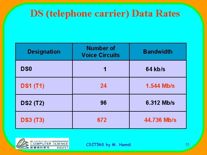 DS (telephone carrier) Data Rates Designation DS 0 Number of Voice Circuits 1 Bandwidth