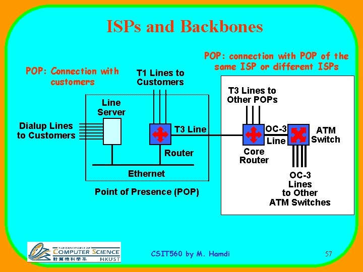 ISPs and Backbones POP: Connection with customers T 1 Lines to Customers POP: connection