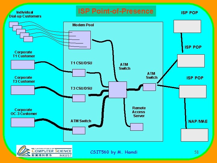 Individual Dial-up Customers ISP Point-of-Presence ISP POP Modem Pool ISP POP Corporate T 1