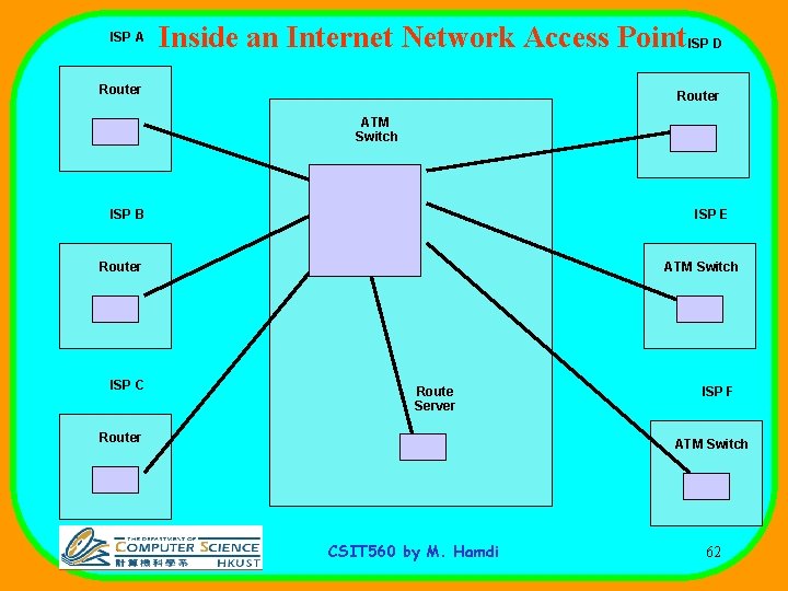 ISP A Inside an Internet Network Access Point ISP D Router ATM Switch ISP