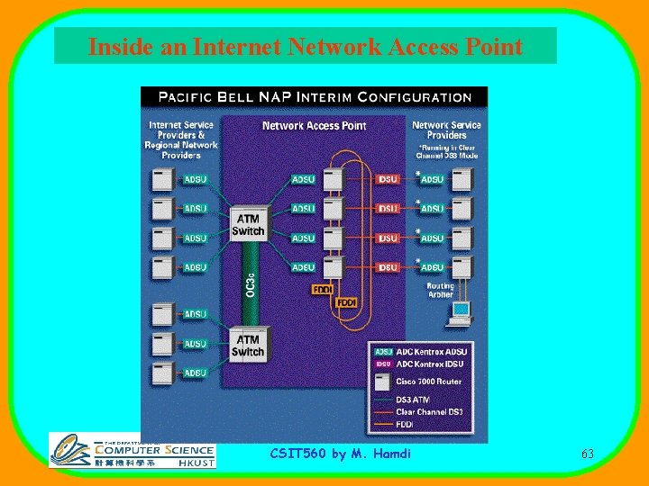 Inside an Internet Network Access Point CSIT 560 by M. Hamdi 63 